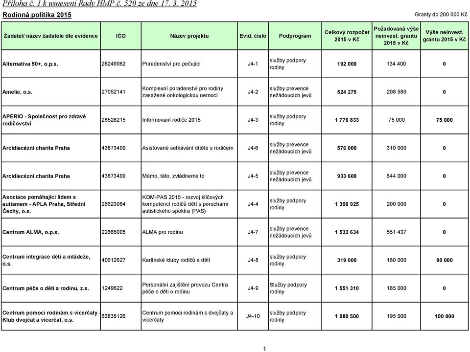 nemocí J4-2 524 275 208 580 0 APERIO - Společnost pro zdravé rodičovství 26528215 Informovaní rodiče 2015 J4-3 1 776 833 75 000 75 000 Arcidiecézní charita Praha 43873499 Asistované setkávání dítěte