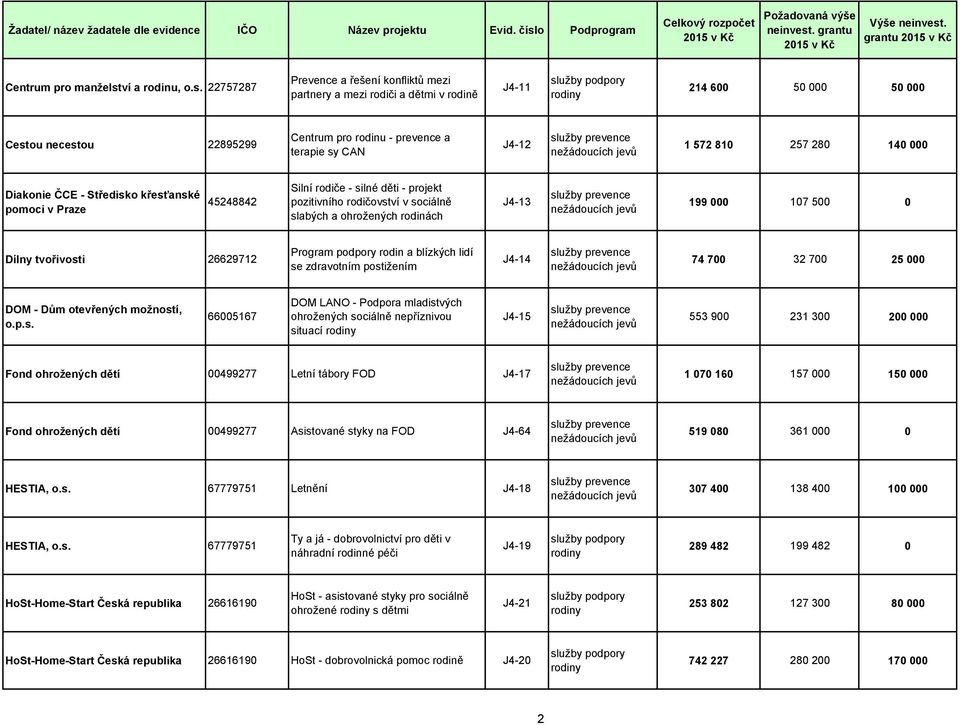 22757287 Prevence a řešení konfliktů mezi partnery a mezi rodiči a dětmi v rodině J4-11 214 600 50 000 50 000 Cestou necestou 22895299 Centrum pro rodinu - prevence a terapie sy CAN J4-12 1 572 810