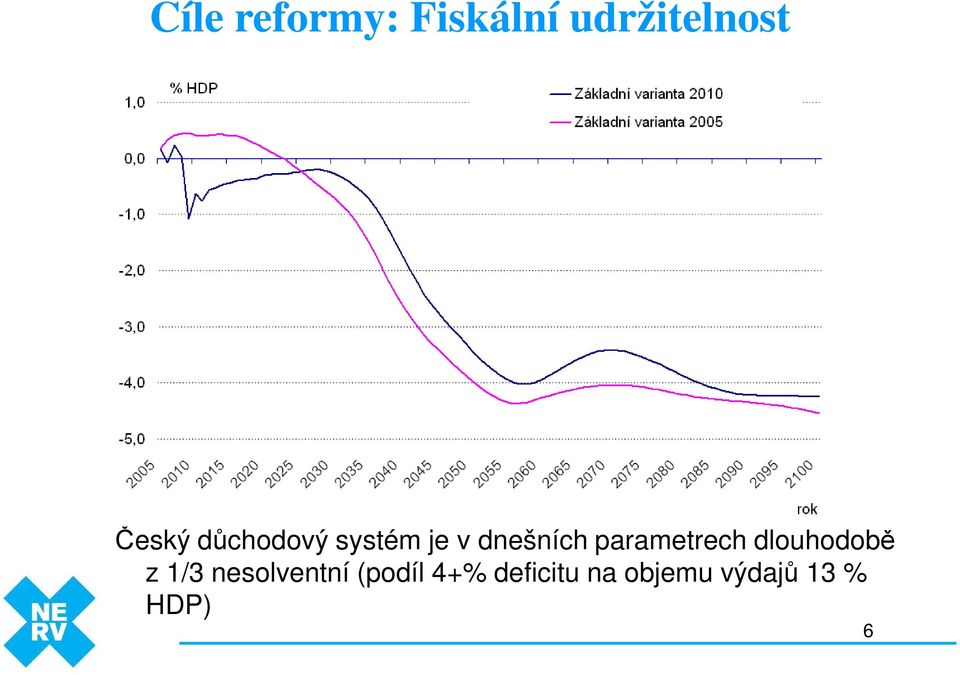 parametrech dlouhodobě z 1/3 nesolventní