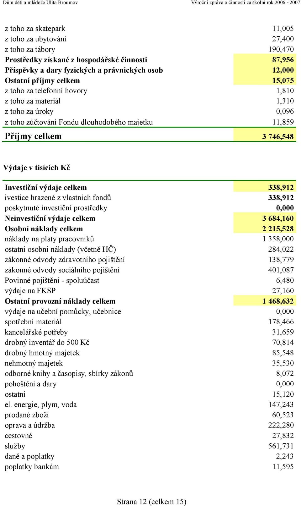 Investiční výdaje celkem 338,912 ivestice hrazené z vlastních fondů 338,912 poskytnuté investiční prostředky 0,000 Neinvestiční výdaje celkem 3 684,160 Osobní náklady celkem 2 215,528 náklady na