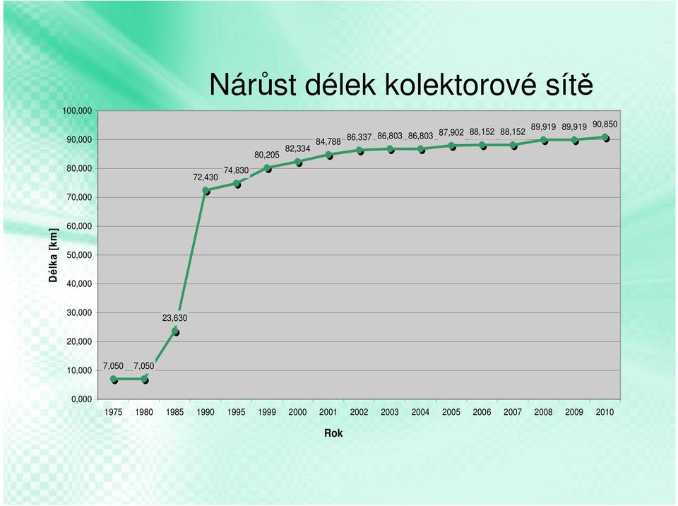 Délka [km] 60,000 50,000 40,000 30,000 23,630 20,000 10,000 7,050 7,050 0,000