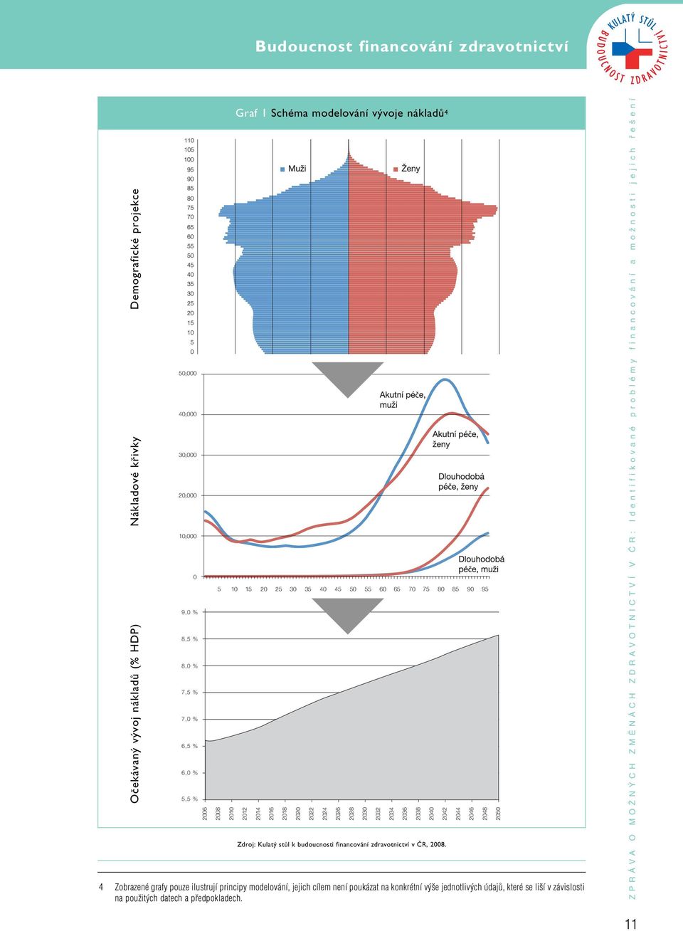 2020 2022 2024 2026 2028 2030 2032 2034 2036 2038 2040 2042 2044 2046 2048 2050 Zdroj: Kulat stûl k budoucnosti financování zdravotnictví v âr, 2008.