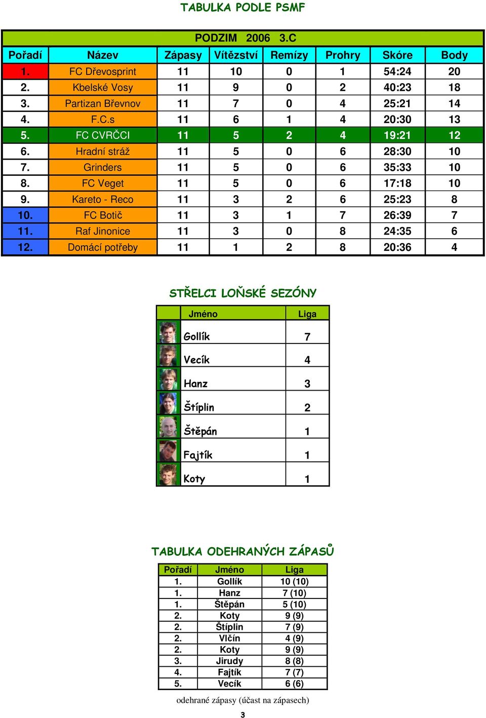 Kareto - Reco 11 3 2 6 25:23 8 10. FC Botič 11 3 1 7 26:39 7 11. Raf Jinonice 11 3 0 8 24:35 6 12.