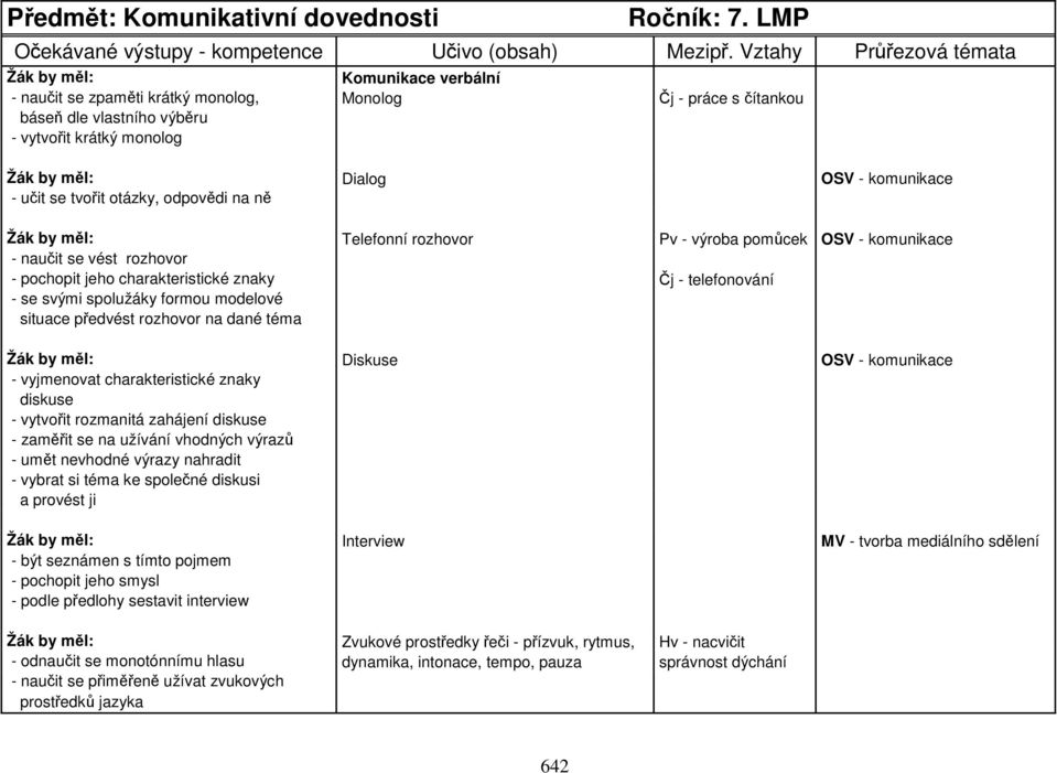 komunikace - učit se tvořit otázky, odpovědi na ně Žák by měl: Telefonní rozhovor Pv - výroba pomůcek OSV - komunikace - naučit se vést rozhovor - pochopit jeho charakteristické znaky Čj -