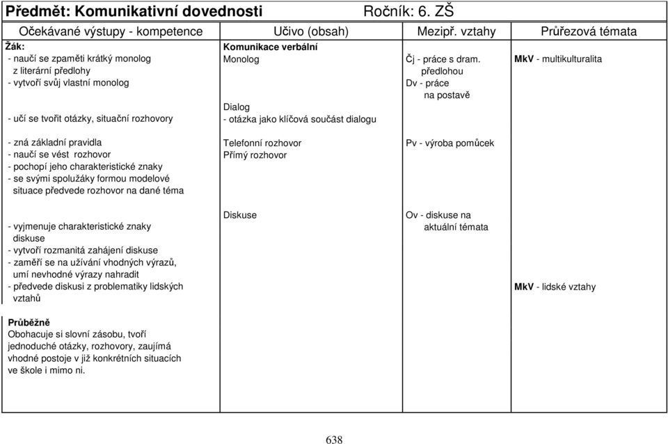 MkV - multikulturalita z literární předlohy předlohou - vytvoří svůj vlastní monolog Dv - práce na postavě Dialog - učí se tvořit otázky, situační rozhovory - otázka jako klíčová součást dialogu -