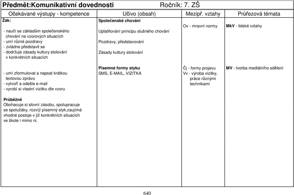 zvládne představit se - dodržuje zásady kultury stolování Zásady kultury stolování v konkrétních situacích Ov - mravní normy MkV - lidské vztahy Písemné formy styku Čj - formy projevu MV - tvorba