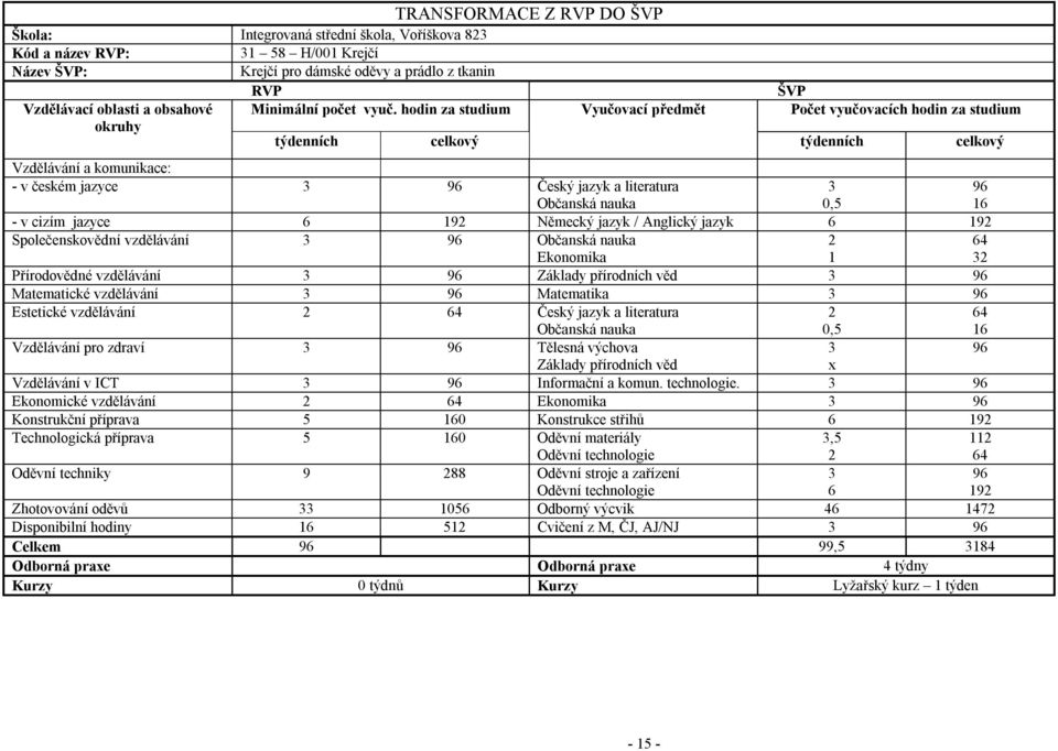 za studium Vyučovací předmět okruhy týdenních celkový ŠVP vyučovacích za studium týdenních Vzdělávání a komunikace: - v českém jazyce 3 96 Český jazyk a literatura Občanská nauka 3 0,5 96 16 - v