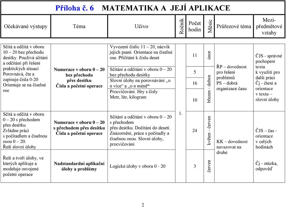 nácvik jejich psaní. Orientace na číselné ose. Přičítání k číslu deset Sčítání a odčítání v oboru 0 20 bez přechodu desítky Slovní úlohy na porovnávání o n více a o n méně Procvičování.