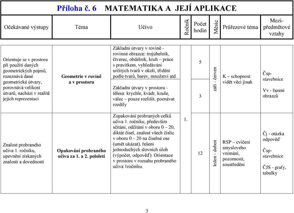 Základní útvary v prostoru - tělesa: krychle, kvádr, koule, válec pouze rozlišit, poznávat rozdíly 3 září - červen K schopnost vidět věci jinak Čspstavebnice Vv - řazení obrazců Znalost probraného