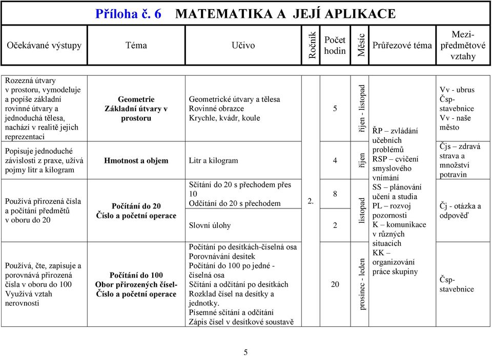 útvary a tělesa Rovinné obrazce Krychle, kvádr, koule Hmotnost a objem Litr a kilogram 4 Počítání do 20 Počítání do 100 Obor přirozených čísel- Sčítání do 20 s přechodem přes 10 Odčítání do 20 s