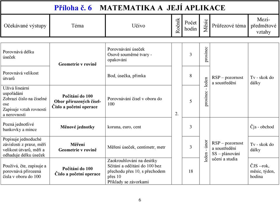 prosinec - leden a soustředění Tv - skok do dálky Pozná jednotlivé bankovky a mince Měnové jednotky koruna, euro, cent 3 Čjs - obchod Popisuje jednoduché závislosti z praxe, měří velikost útvarů,