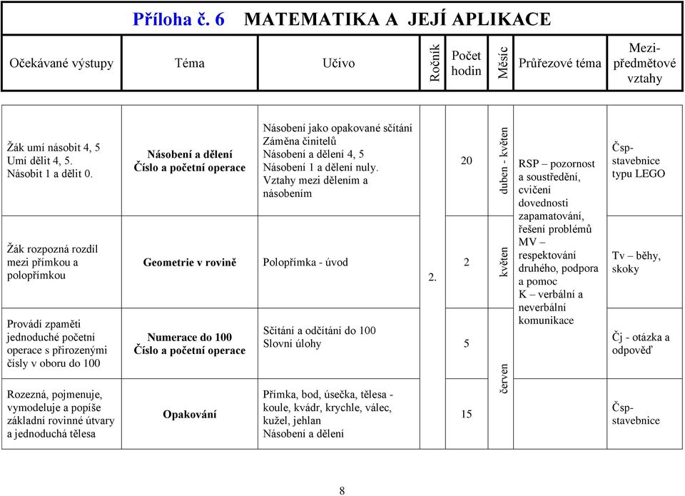 jednoduchá tělesa Násobení a dělení Násobení jako opakované sčítání Záměna činitelů Násobení a dělení 4, Násobení 1 a dělení nuly. Vztahy mezi dělením a násobením Polopřímka - úvod 2 2.