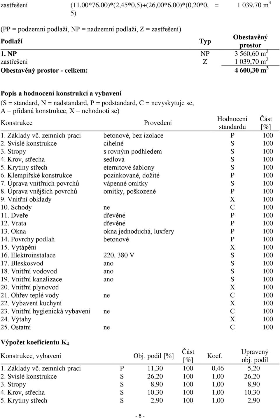 přidaná konstrukce, X = nehodnotí se) Konstrukce Provedení Hodnocení Část standardu [%] 1. Základy vč. zemních prací betonové, bez izolace P 100 2. Svislé konstrukce cihelné S 100 3.