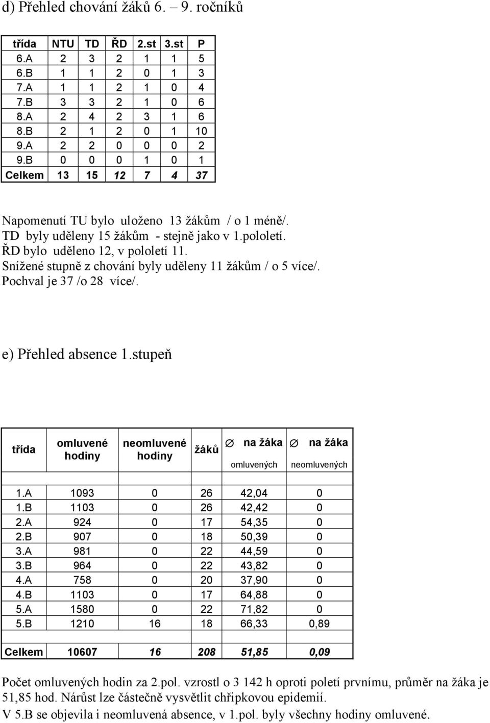 Snížené stupně z chování byly uděleny 11 žákům / o 5 více/. Pochval je 37 /o 28 více/. e) Přehled absence 1.