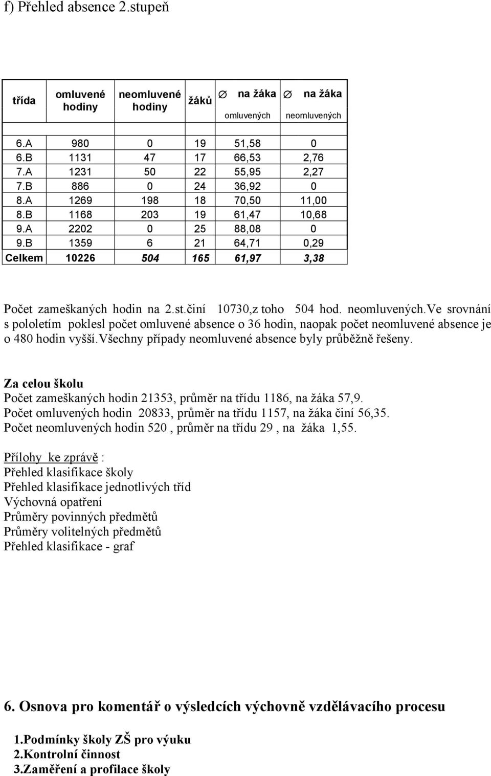 činí 10730,z toho 504 hod. neomluvených.ve srovnání s pololetím poklesl počet omluvené absence o 36 hodin, naopak počet neomluvené absence je o 480 hodin vyšší.