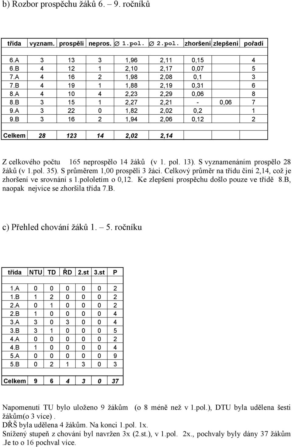 B 3 16 2 1,94 2,06 0,12 2 Celkem 28 123 14 2,02 2,14 Z celkového počtu 165 neprospělo 14 žáků (v 1. pol. 13). S vyznamenáním prospělo 28 žáků (v 1.pol. 35). S průměrem 1,00 prospěli 3 žáci.