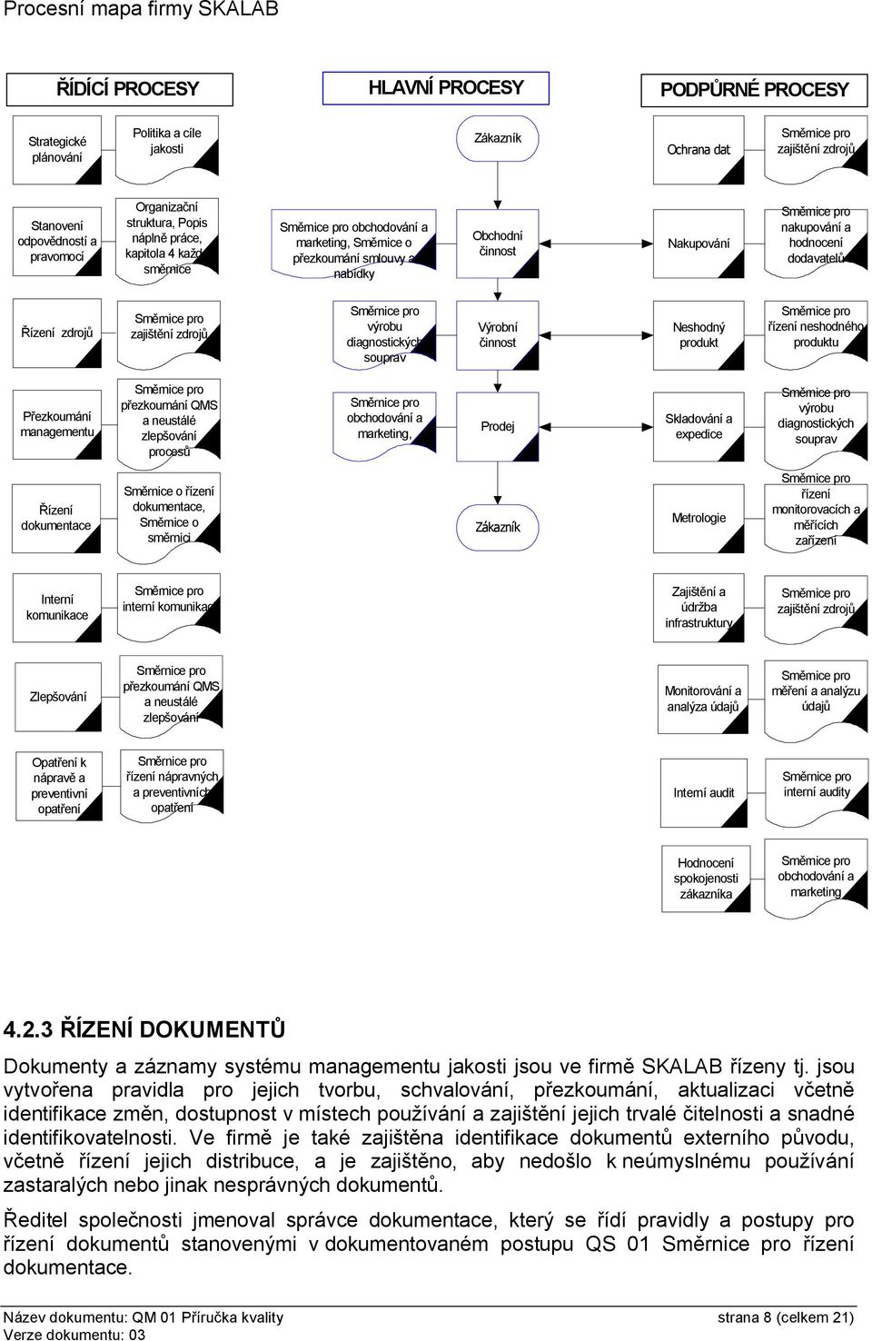 Řízení zdrojů zajištění zdrojů výrobu diagnostických souprav Výrobní činnost Neshodný produkt řízení neshodného produktu Přezkoumání managementu přezkoumání QMS a neustálé zlepšování procesů