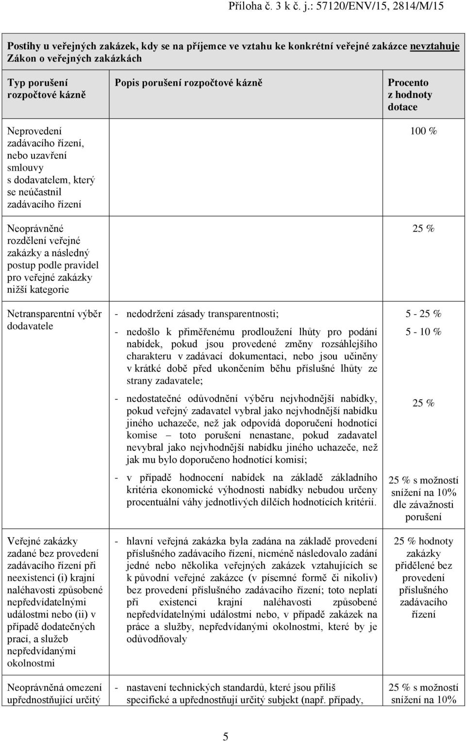 provedení zadávacího řízení při neexistenci (i) krajní naléhavosti způsobené nepředvídatelnými událostmi nebo (ii) v případě dodatečných prací, a služeb nepředvídanými okolnostmi Neoprávněná omezení