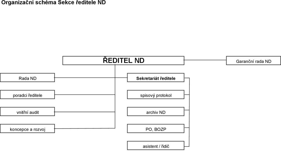 poradci ředitele spisový protokol vnitřní audit