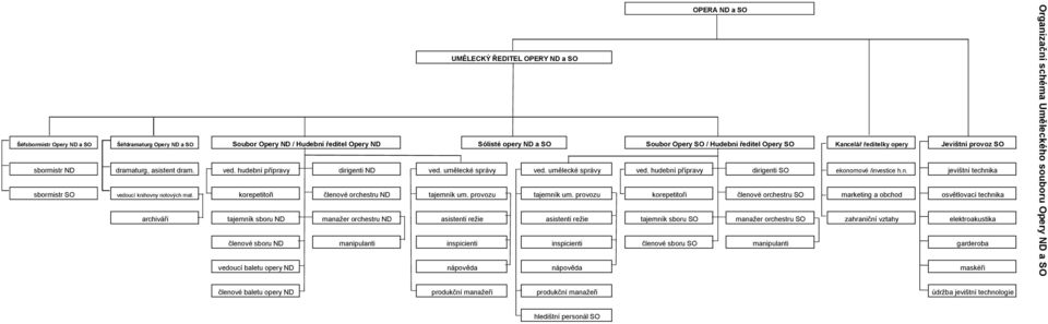 umělecké správy ved. umělecké správy ved. hudební přípravy dirigenti SO ekonomové /investice h.n. jevištní technika sbormistr SO vedoucí knihovny notových mat.