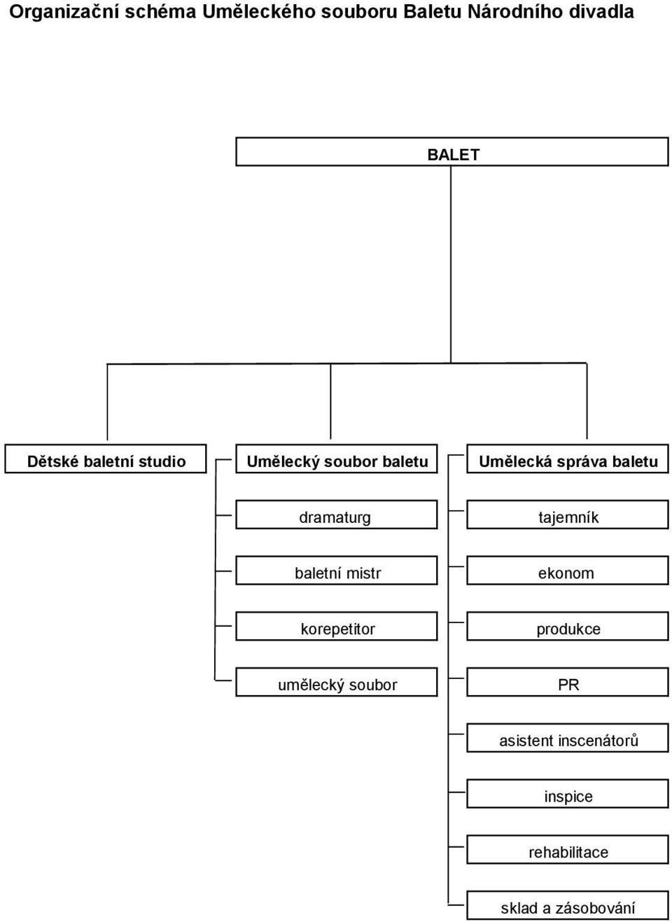 dramaturg tajemník baletní mistr ekonom korepetitor produkce umělecký