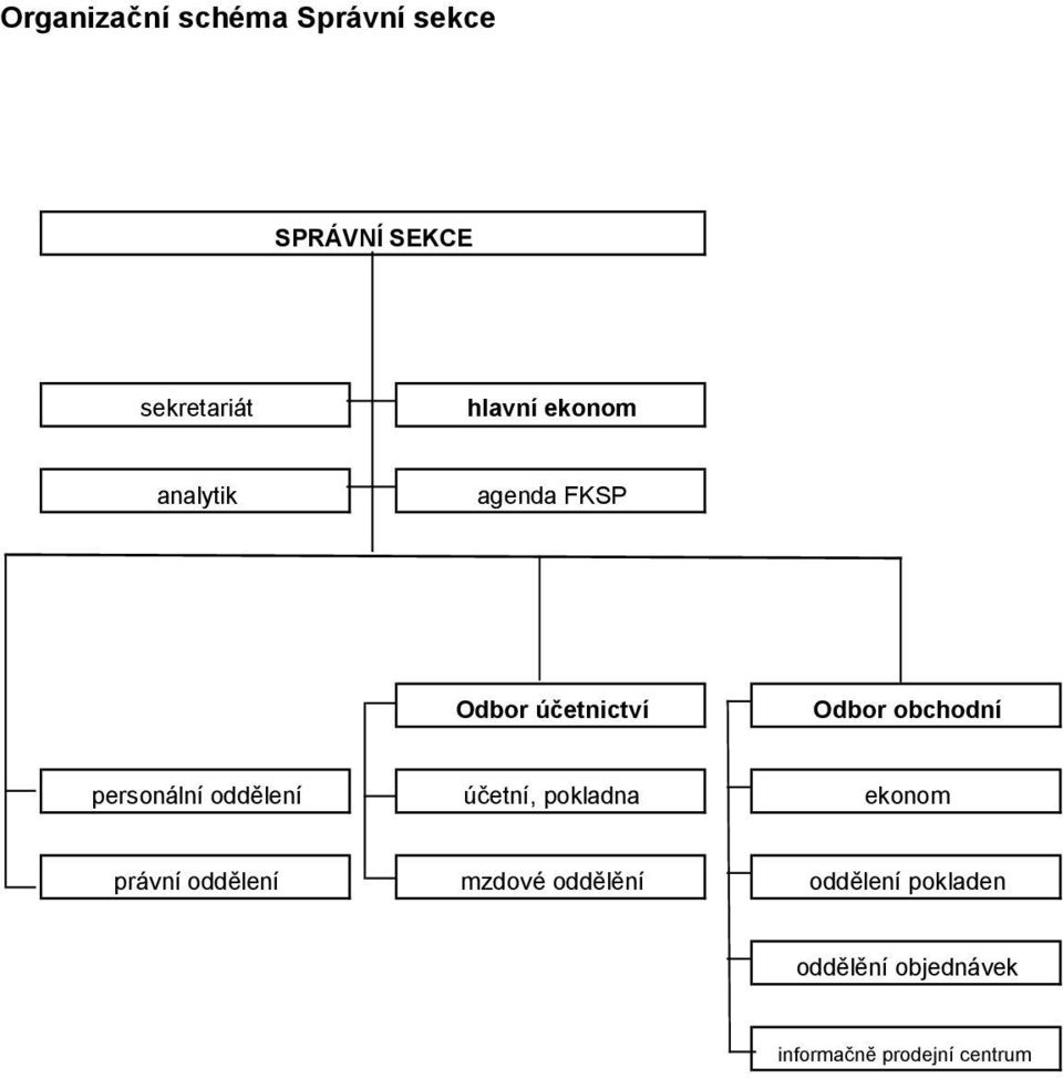 personální oddělení účetní, pokladna ekonom právní oddělení mzdové