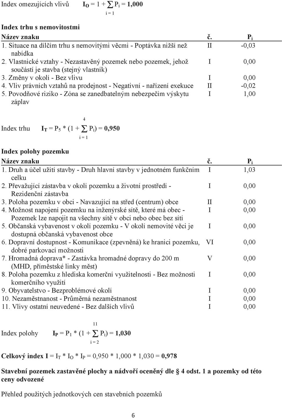 Vliv právních vztah na prodejnost - Negativní - naízení exekuce II -0,02 5.
