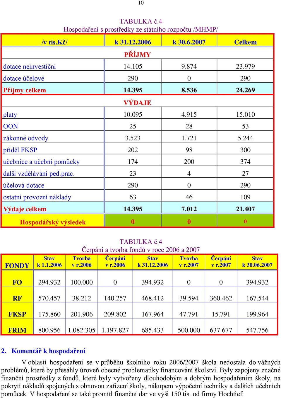 23 4 27 účelová dotace 290 0 290 ostatní provozní náklady 63 46 109 Výdaje celkem 14.395 7.012 21.407 Hospodářský výsledek 0 0 0 FONDY Stav k 1.1.2006 TABULKA č.