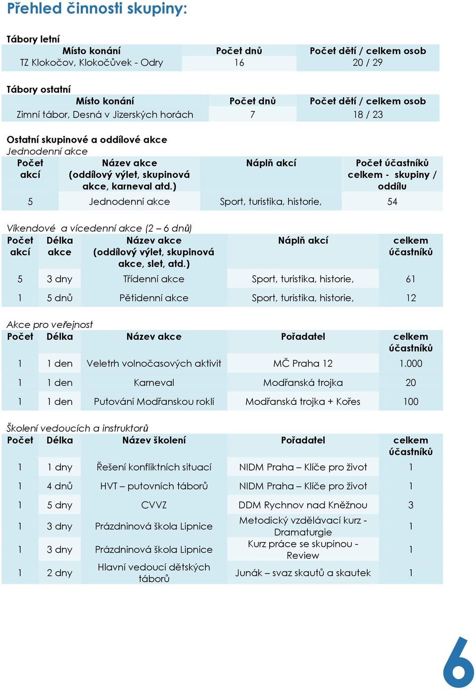 ) Náplň akcí Počet účastníků celkem - skupiny / oddílu 5 Jednodenní akce Sport, turistika, historie, 54 Víkendové a vícedenní akce (2 6 dnů) Počet akcí Délka akce Název akce (oddílový výlet,