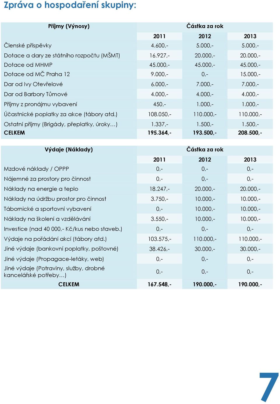 000,- 1.000,- Účastnické poplatky za akce (tábory atd.) 108.050,- 110.000,- 110.000,- Ostatní příjmy (Brigády, přeplatky, úroky ) 1.337,- 1.500,- 1.500,- CELKEM 195.364,- 193.500,- 208.