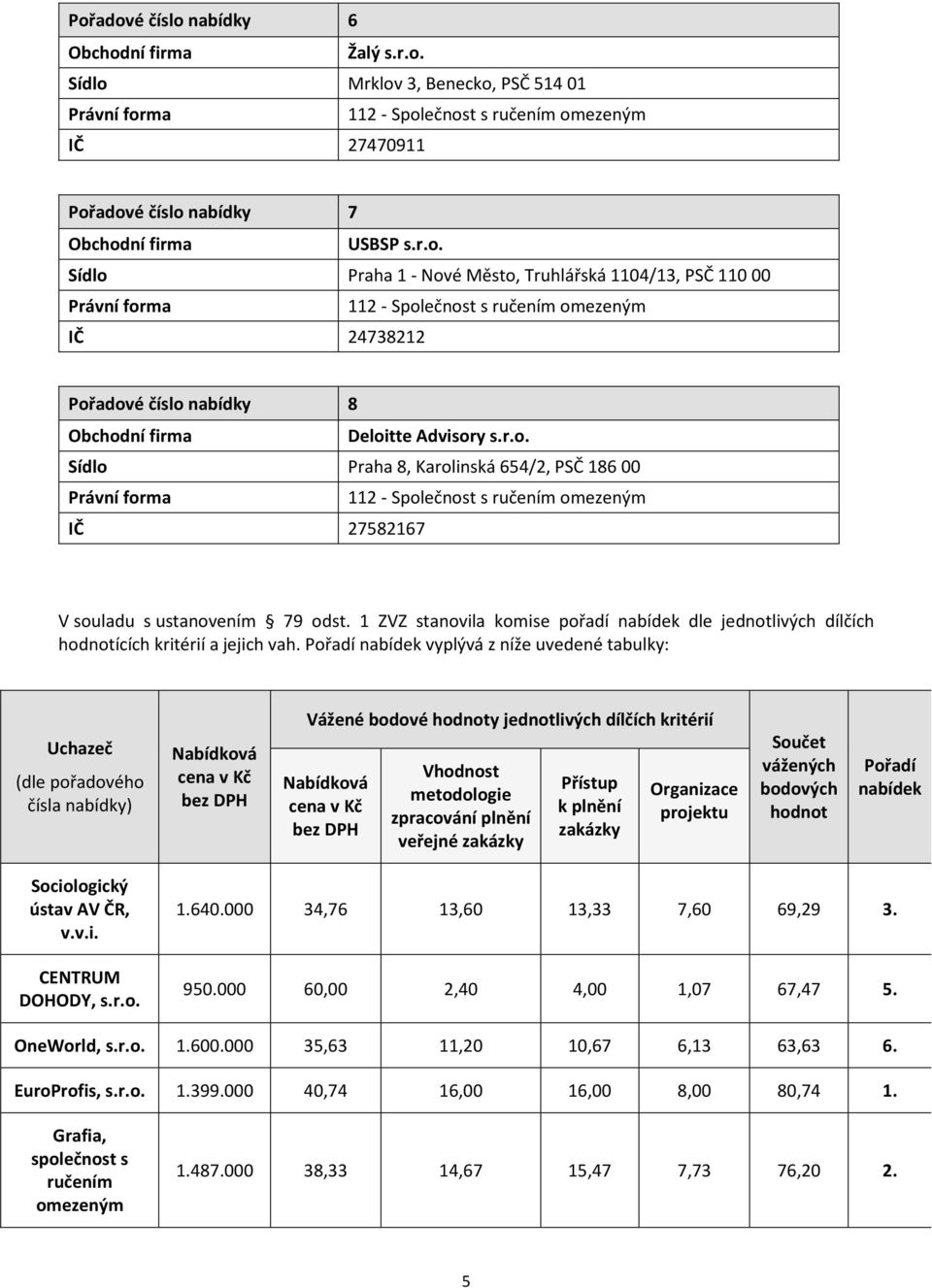 Pořadí nabídek vyplývá z níže uvedené tabulky: Uchazeč (dle pořadového čísla nabídky) Nabídková cena v Kč bez DPH Vážené bodové hodnoty jednotlivých dílčích kritérií Nabídková cena v Kč bez DPH