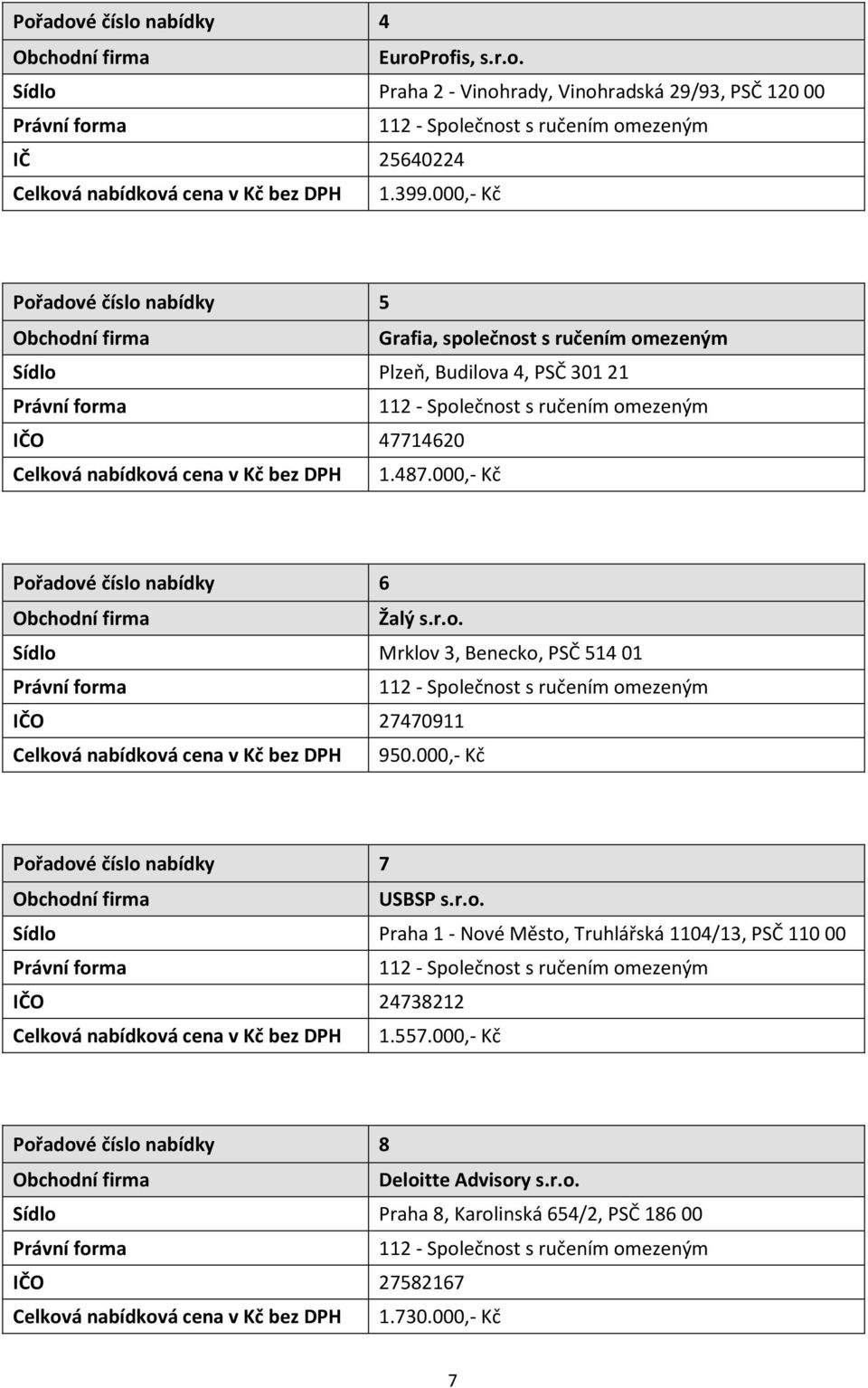 000,- Kč Pořadové číslo nabídky 6 Žalý s.r.o. Sídlo Mrklov 3, Benecko, PSČ 51401 IČO 27470911 Celková nabídková cena v Kč bez DPH 950.000,- Kč Pořadové číslo nabídky 7 USBSP s.r.o. Sídlo Praha 1 - Nové Město, Truhlářská 1104/13, PSČ 11000 IČO 24738212 Celková nabídková cena v Kč bez DPH 1.