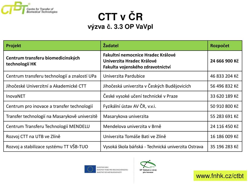 technologií a znalostí UPa Univerzita Pardubice 24 666 900 Kč 46 833 204 Kč Jihočeské Univerzitní a Akademické CTT Jihočeská univerzita v Českých Budějovicích 56 496 832 Kč InovaNET České vysoké