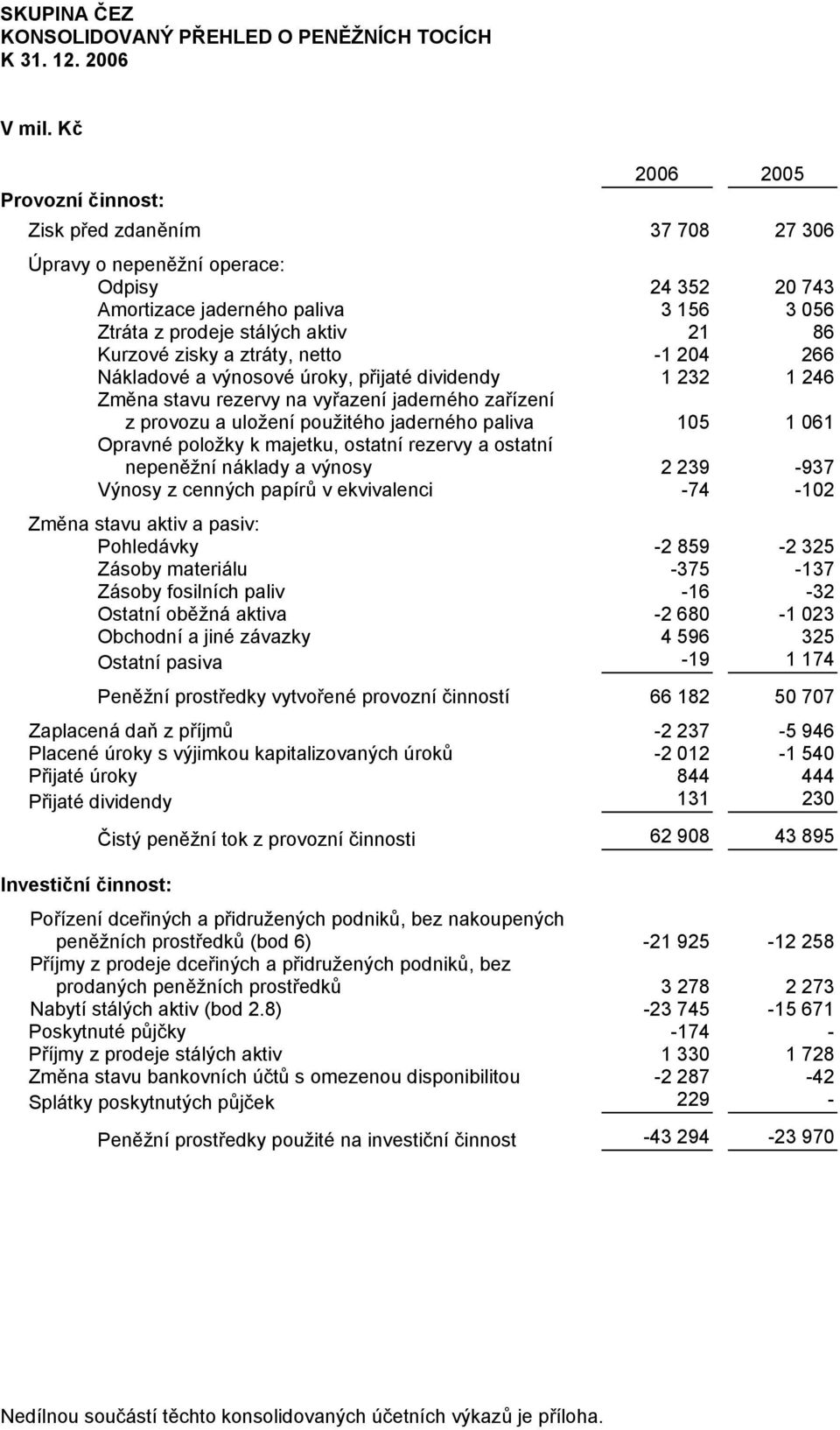 ztráty, netto -1 204 266 Nákladové a výnosové úroky, přijaté dividendy 1 232 1 246 Změna stavu rezervy na vyřazení jaderného zařízení z provozu a uložení použitého jaderného paliva 105 1 061 Opravné