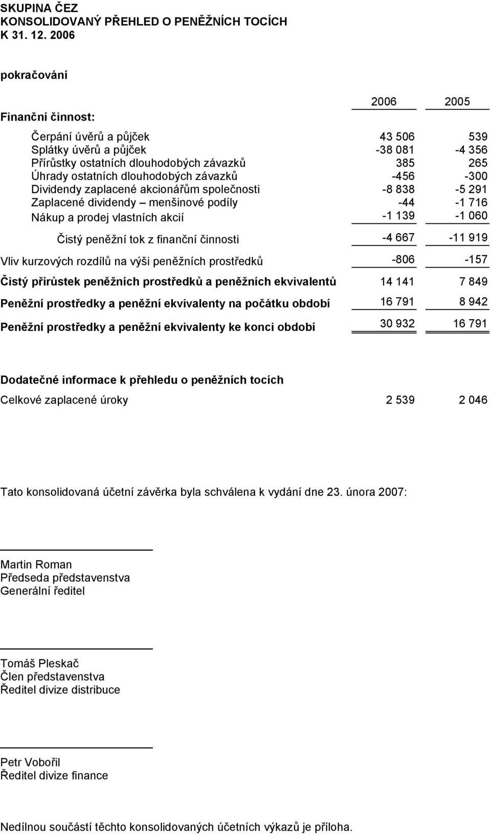 -456-300 Dividendy zaplacené akcionářům společnosti -8 838-5 291 Zaplacené dividendy menšinové podíly -44-1 716 Nákup a prodej vlastních akcií -1 139-1 060 Čistý peněžní tok z finanční činnosti -4