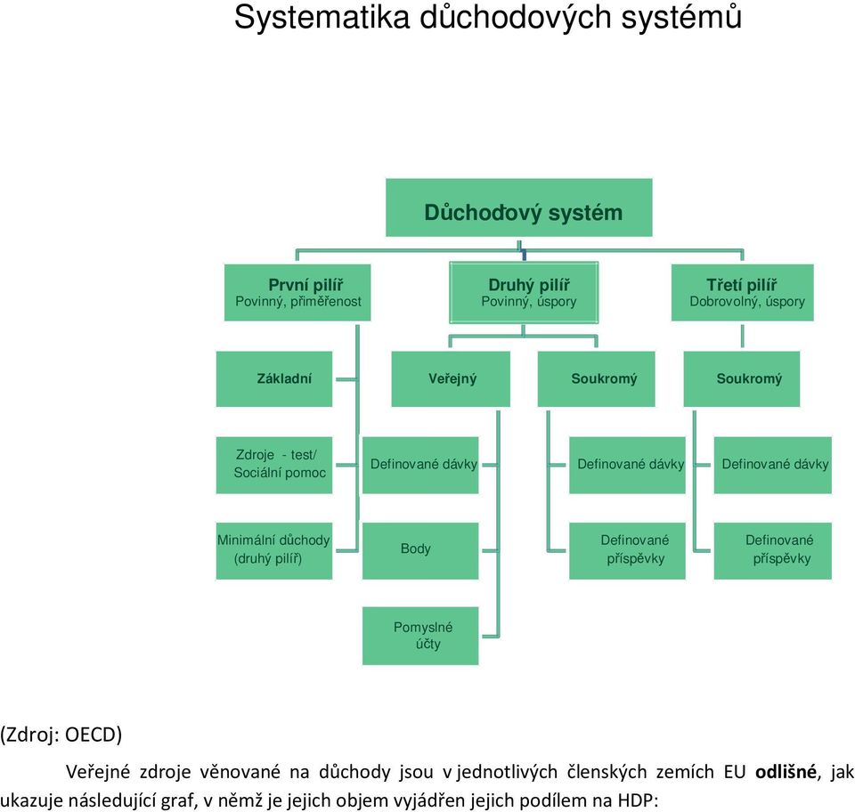 dávky Minimální důchody (druhý pilíř) Body Definované příspěvky Definované příspěvky Pomyslné účty Veřejné zdroje věnované na