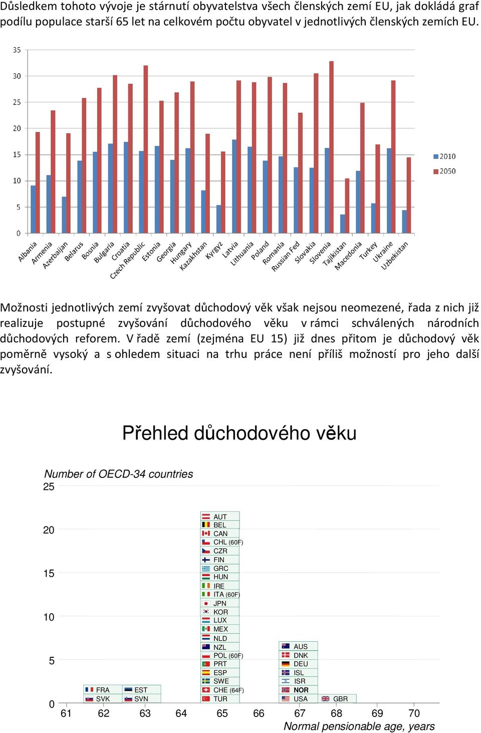 V řadě zemí (zejména EU 15) již dnes přitom je důchodový věk poměrně vysoký a s ohledem situaci na trhu práce není příliš možností pro jeho další zvyšování.