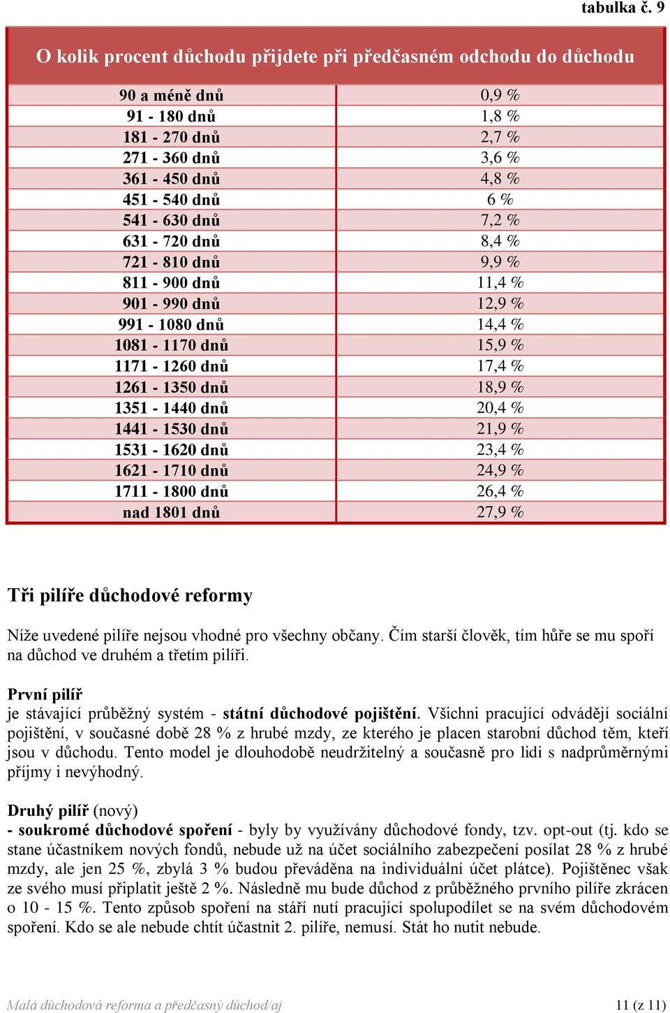 631-720 dnů 8,4 % 721-810 dnů 9,9 % 811-900 dnů 11,4 % 901-990 dnů 12,9 % 991-1080 dnů 14,4 % 1081-1170 dnů 15,9 % 1171-1260 dnů 17,4 % 1261-1350 dnů 18,9 % 1351-1440 dnů 20,4 % 1441-1530 dnů 21,9 %