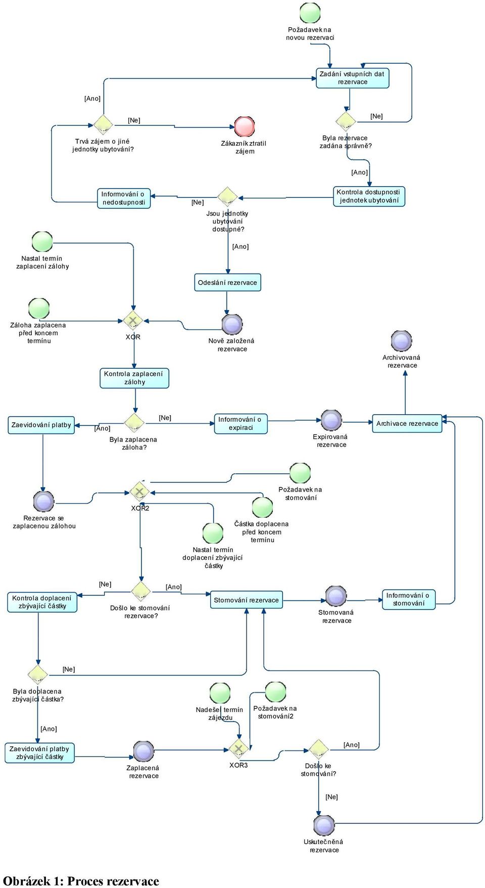 Odeslání Kontrola dostupnosti jednotek ubytování Záloha zaplacena před koncem termínu XOR Kontrola zaplacení zálohy Nově založená Archivovaná Zaevidování platby Byla zaplacena záloha?