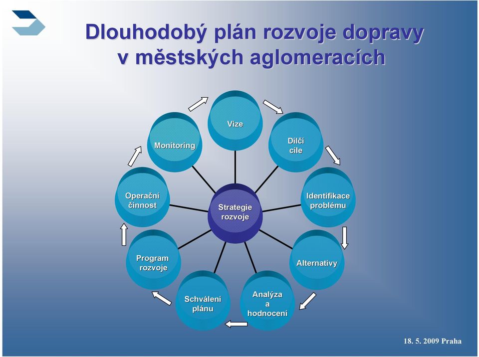 činnost Strategie rozvoje Identifikace problému