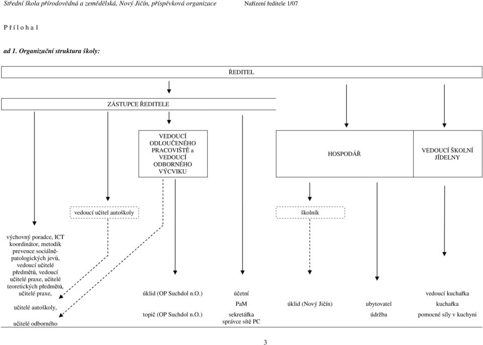 vedoucí učitel autoškoly školník výchovný poradce, ICT koordinátor, metodik prevence sociálněpatologických jevů, vedoucí učitelé předmětů, vedoucí