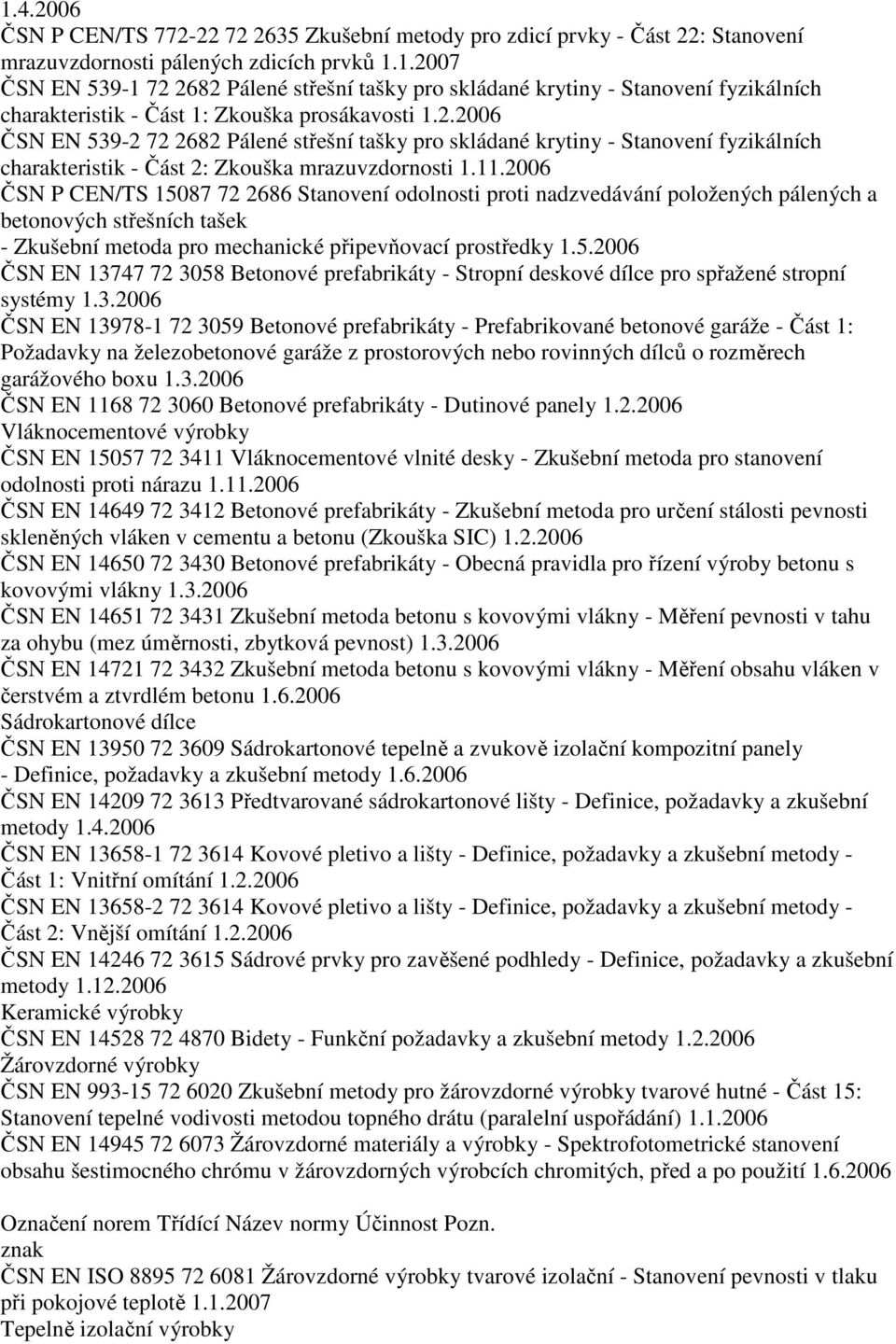 11.2006 ČSN P CEN/TS 15087 72 2686 Stanovení odolnosti proti nadzvedávání položených pálených a betonových střešních tašek - Zkušební metoda pro mechanické připevňovací prostředky 1.5.2006 ČSN EN 13747 72 3058 Betonové prefabrikáty - Stropní deskové dílce pro spřažené stropní systémy 1.