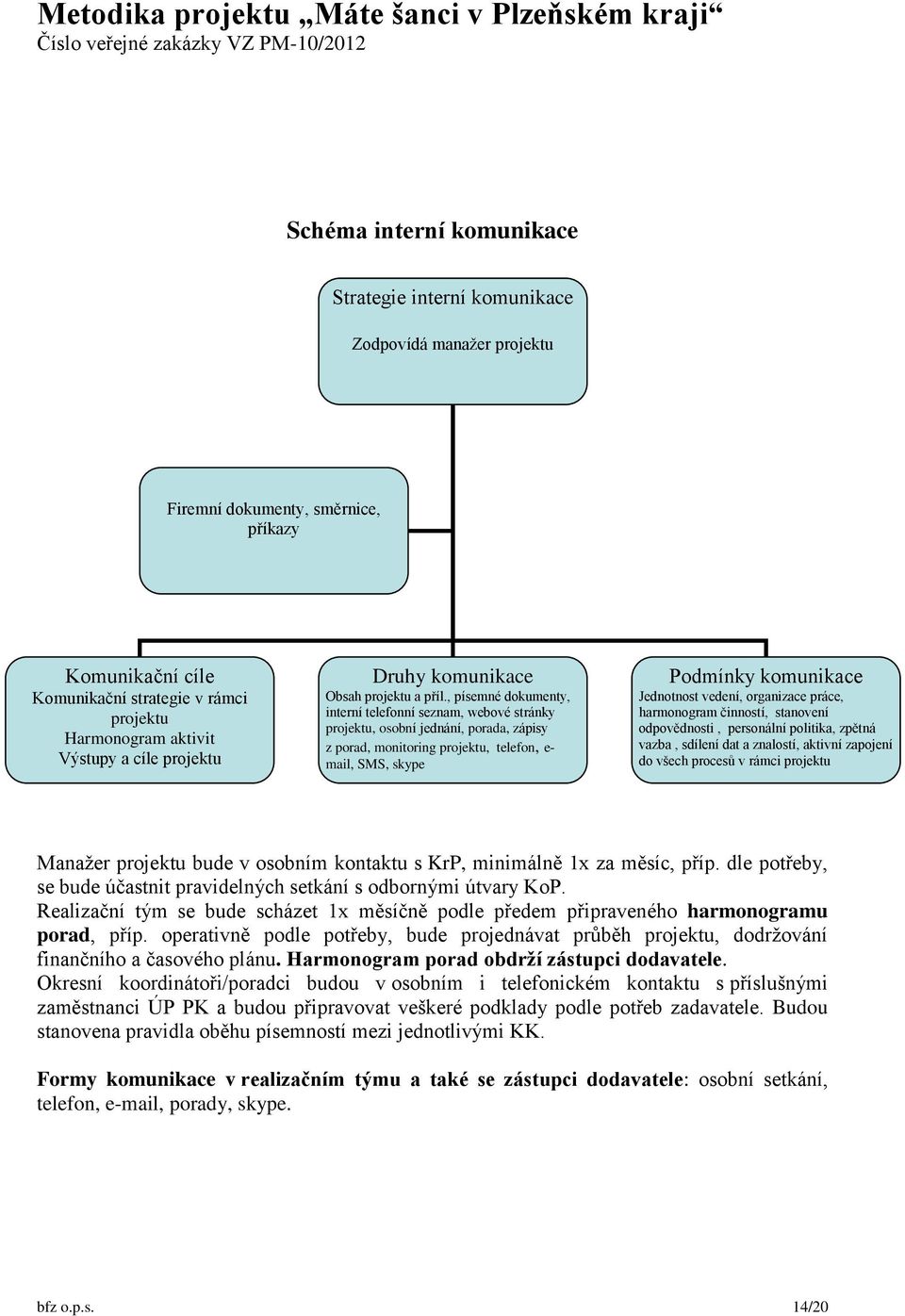 , písemné dokumenty, interní telefonní seznam, webové stránky projektu, osobní jednání, porada, zápisy z porad, monitoring projektu, telefon, e- mail, SMS, skype Podmínky komunikace Jednotnost