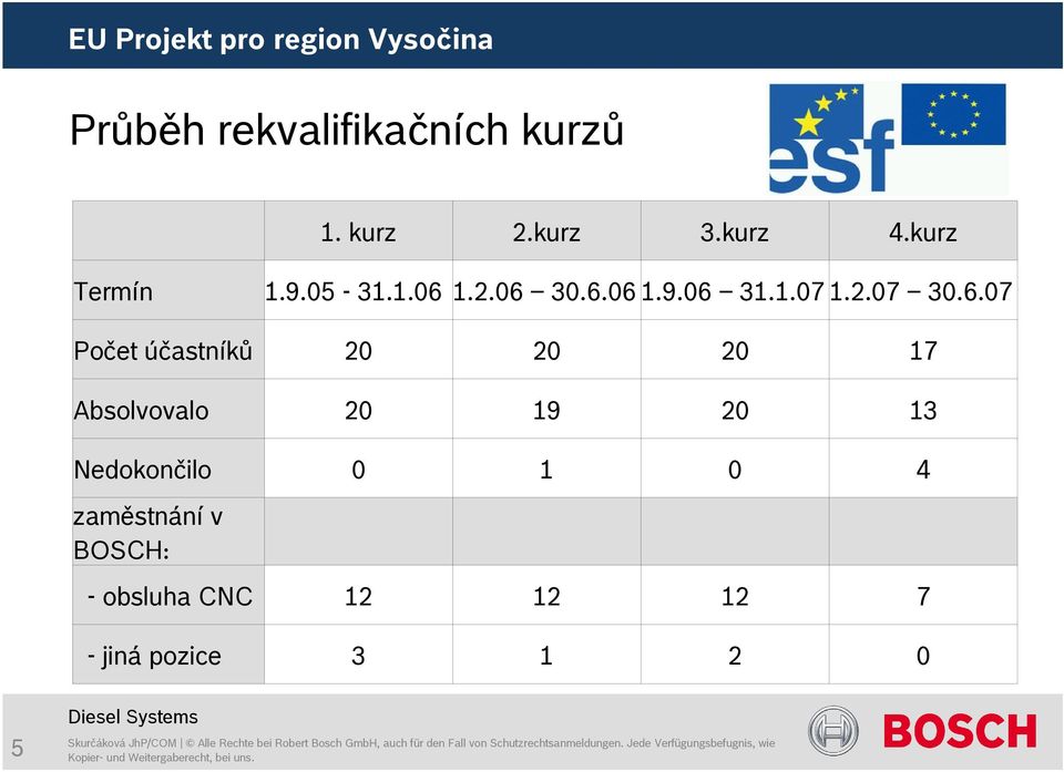 6.07 Počet účastníků 20 20 20 17 Absolvovalo 20 19 20 13