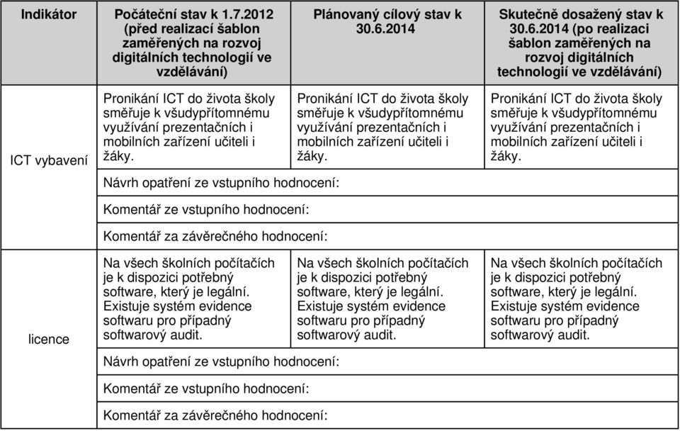 Pronikání ICT do života školy směřuje k všudypřítomnému využívání prezentačních i mobilních zařízení učiteli i žáky.