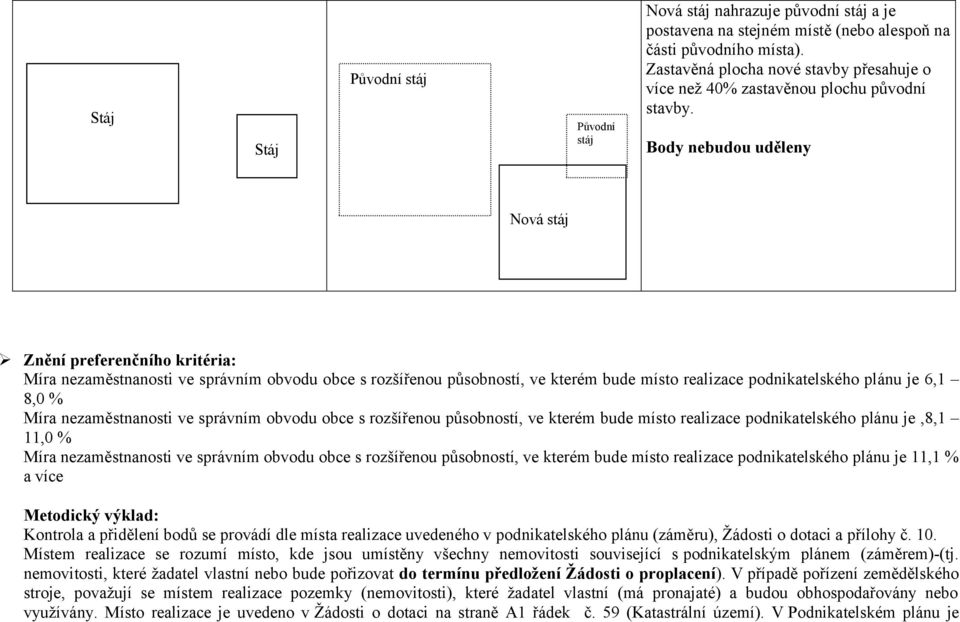 Body nebudou uděleny Nová Míra nezaměstnanosti ve správním obvodu obce s rozšířenou působností, ve kterém bude místo realizace podnikatelského plánu je 6,1 8,0 % Míra nezaměstnanosti ve správním