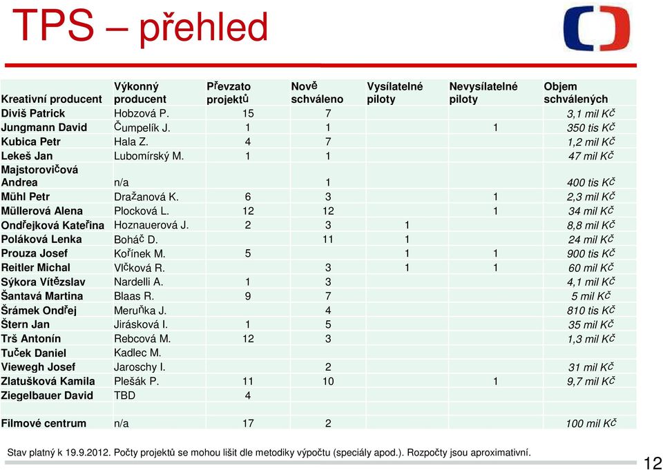 6 3 1 2,3 mil Kč Müllerová Alena Plocková L. 12 12 1 34 mil Kč Ondřejková Kateřina Hoznauerová J. 2 3 1 8,8 mil Kč Poláková Lenka Boháč D. 11 1 24 mil Kč Prouza Josef Kořínek M.