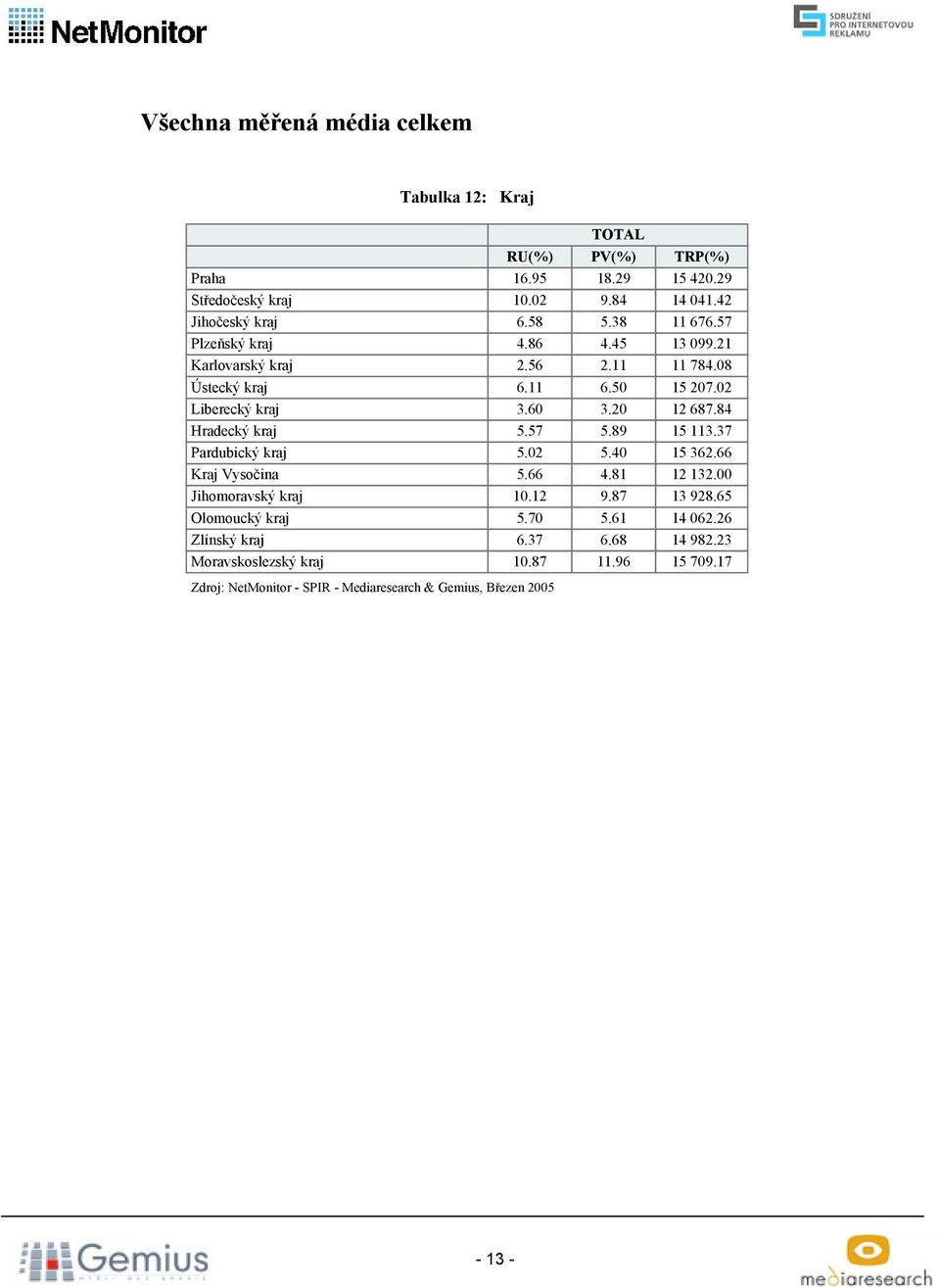 20 12 687.84 Hradecký kraj 5.57 5.89 15 113.37 Pardubický kraj 5.02 5.40 15 362.66 Kraj Vysočina 5.66 4.81 12 132.