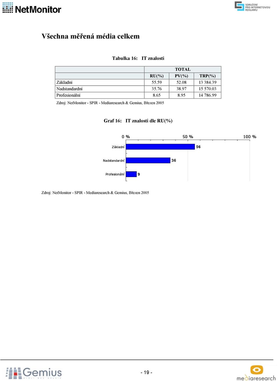 76 38.97 15 570.03 Profesionální 8.65 8.