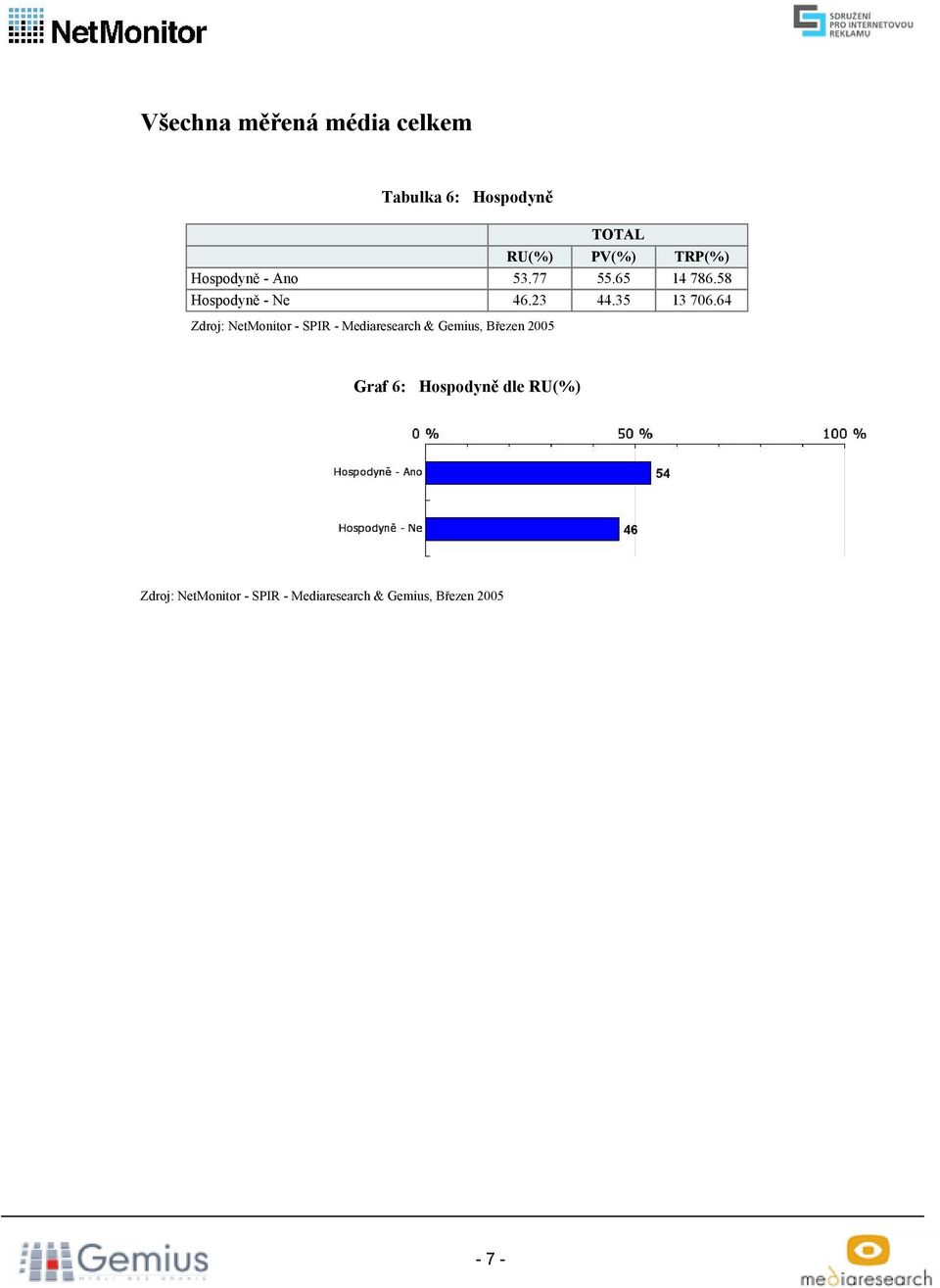 58 Hospodyně - Ne 46.23 44.